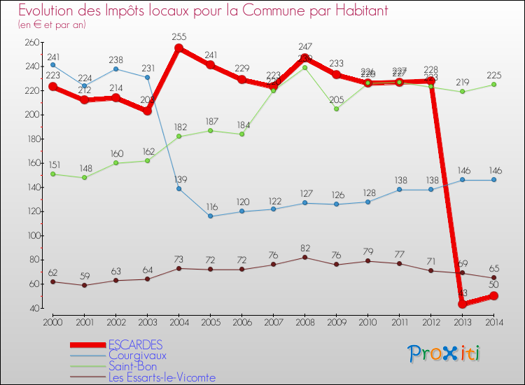Evolution et montant des impôts locaux par Habitant pour ESCARDES et les communes proches de 2000 à 2014 Comparaison des impôts locaux par habitant pour ESCARDES et les communes voisines de 2000 à 2014