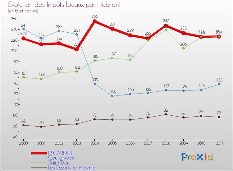 Evolution et montant des impôts locaux par Habitant pour ESCARDES et les communes proches Comparaison des impôts locaux par habitant pour ESCARDES et les communes voisines