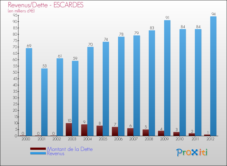 Evolution comparée de la dette et des revenus pour la commune de ESCARDES de 2000 à 2012 Comparaison de la dette et des revenus pour ESCARDES de 2000 à 2012