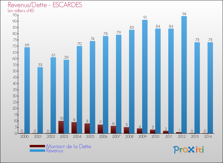 Evolution comparée de la dette et des revenus pour la commune de ESCARDES de 2000 à 2014 Comparaison de la dette et des revenus pour ESCARDES de 2000 à 2014