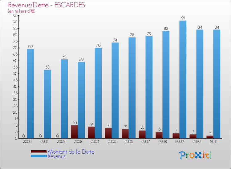 Evolution comparée de la dette et des revenus pour la commune de ESCARDES de 2000 à 2011 Comparaison de la dette et des revenus pour ESCARDES de 2000 à 2011