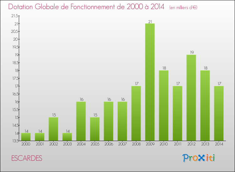 Evolution du montant de la Dotation Globale de Fonctionnement pour la commune de ESCARDES de 2000 à 2014 Evolution du montant de la Dotation Globale de Fonctionnement pour ESCARDES de 2000 à 2014
