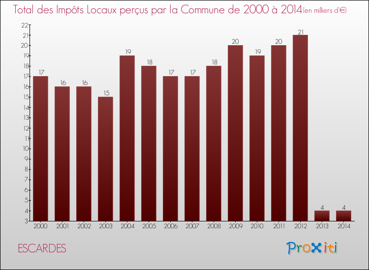 Evolution des Impôts Locaux pour la commune de ESCARDES de 2000 à 2014 Evolution des Impôts Locaux pour ESCARDES de 2000 à 2014