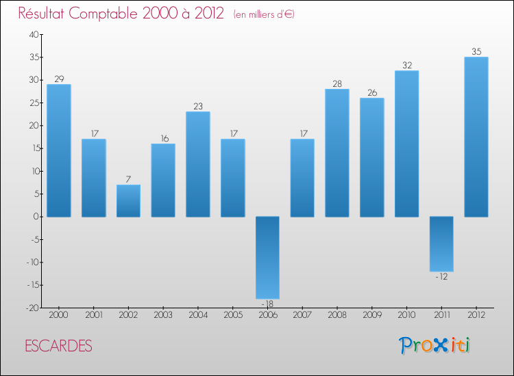Evolution du résultat comptable pour la commune de ESCARDES de 2000 à 2012 Evolution du résultat comptable pour ESCARDES de 2000 à 2012