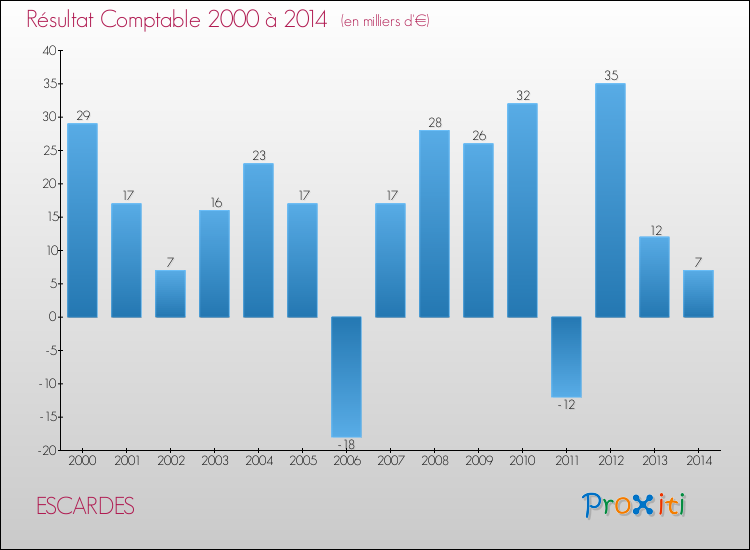 Evolution du résultat comptable pour la commune de ESCARDES de 2000 à 2014 Evolution du résultat comptable pour ESCARDES de 2000 à 2014