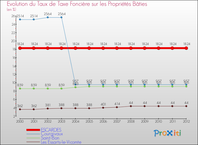 Evolution du taux de la taxe foncière sur le bati pour ESCARDES et les communes proches de 2000 à 2012 Comparaison des taux de taxe foncière sur le bati pour ESCARDES et les communes voisines de 2000 à 2012