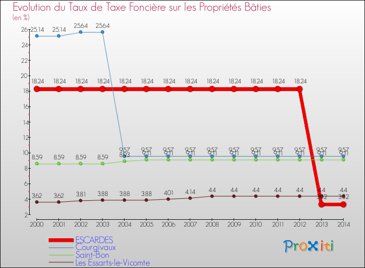 Evolution du taux de la taxe foncière sur le bati pour ESCARDES et les communes proches de 2000 à 2014 Comparaison des taux de taxe foncière sur le bati pour ESCARDES et les communes voisines de 2000 à 2014