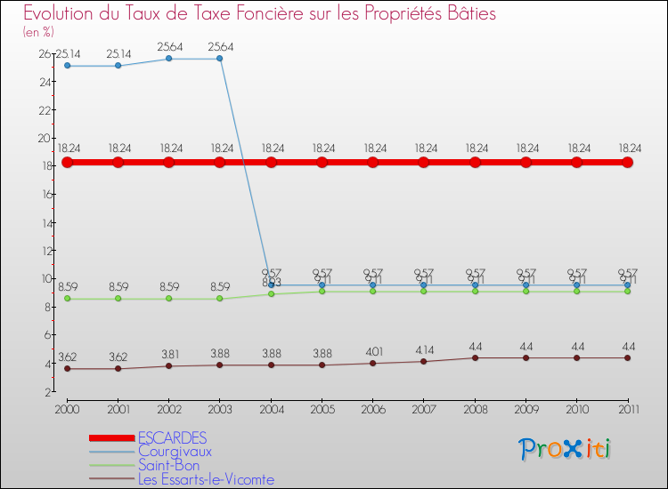 Evolution du taux de la taxe foncière sur le bati pour ESCARDES et les communes proches Comparaison des taux de taxe foncière sur le bati pour ESCARDES et les communes voisines