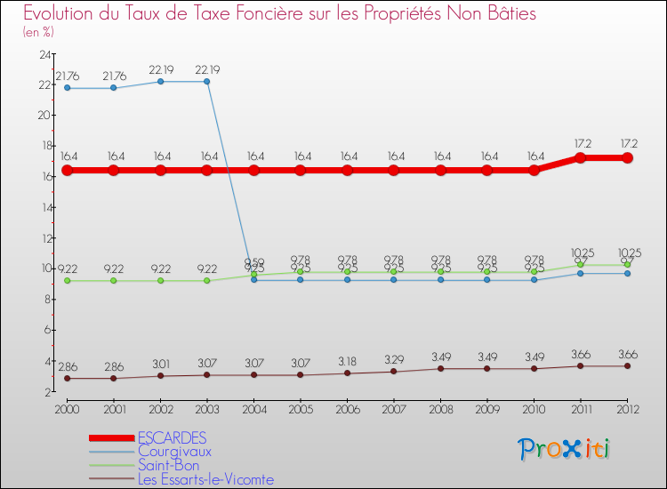 Evolution du taux de la taxe foncière sur les immeubles et terrains non batis pour ESCARDES et les communes proches de 2000 à 2012 Comparaison des taux de la taxe foncière sur les immeubles et terrains non batis pour ESCARDES et les communes voisines de 2000 à 2012