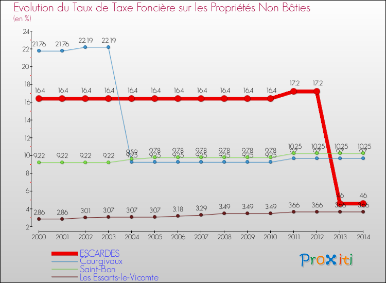 Evolution du taux de la taxe foncière sur les immeubles et terrains non batis pour ESCARDES et les communes proches de 2000 à 2014 Comparaison des taux de la taxe foncière sur les immeubles et terrains non batis pour ESCARDES et les communes voisines de 2000 à 2014