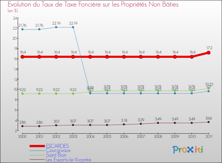 Evolution du taux de la taxe foncière sur les immeubles et terrains non batis pour ESCARDES et les communes proches Comparaison des taux de la taxe foncière sur les immeubles et terrains non batis pour ESCARDES et les communes voisines