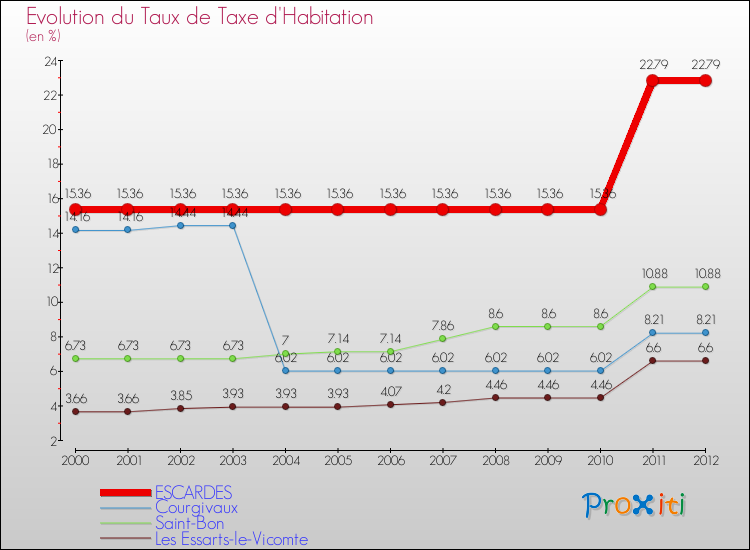 Evolution du taux de la taxe d'habitation pour ESCARDES et les communes proches Comparaison des taux de la taxe d'habitation pour ESCARDES et les communes voisines