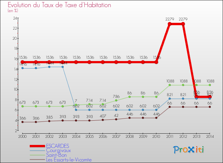 Evolution du taux de la taxe d'habitation pour ESCARDES et les communes proches de 2000 à 2014 Comparaison des taux de la taxe d'habitation pour ESCARDES et les communes voisines de 2000 à 2014