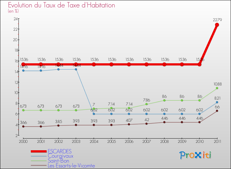 Evolution du taux de la taxe d'habitation pour ESCARDES et les communes proches Comparaison des taux de la taxe d'habitation pour ESCARDES et les communes voisines