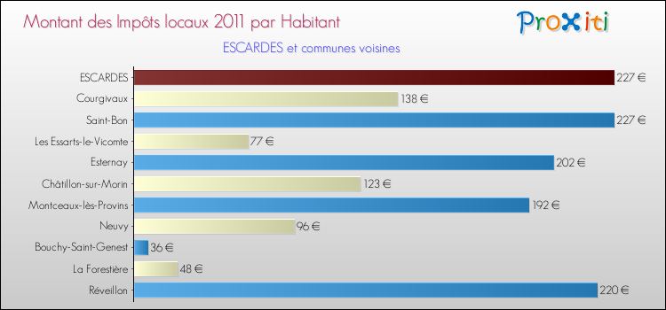 Montant des impôts locaux par Habitant pour ESCARDES et les communes proches Comparaison des impôts locaux par habitant pour ESCARDES et les communes voisines