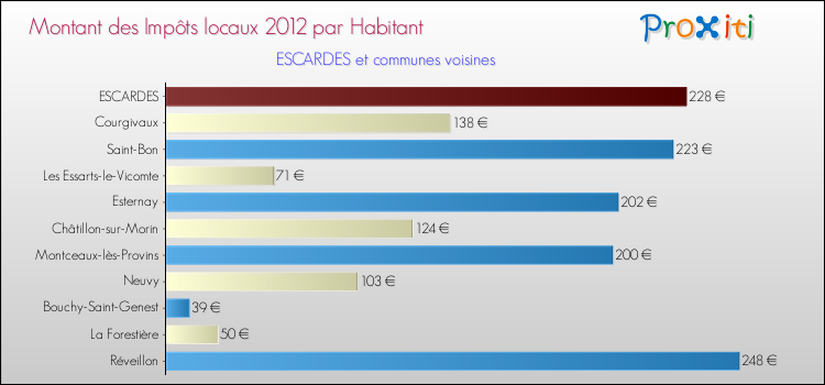 Montant des impôts locaux par Habitant pour ESCARDES et les communes proches Comparaison des impôts locaux par habitant pour ESCARDES et les communes voisines