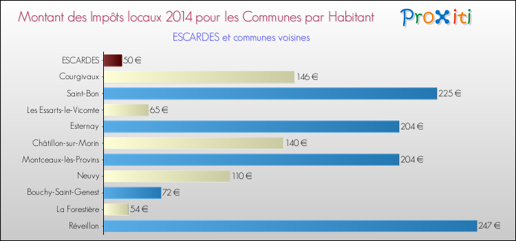Montant des impôts locaux par Habitant pour ESCARDES et les communes proches en 2014 Comparaison des impôts locaux par habitant pour ESCARDES et les communes voisines en 2014