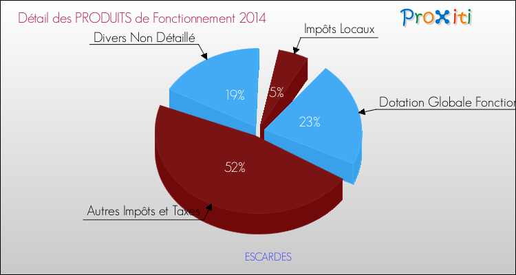 Décomposition du Budget de Fonctionnement 2014 de la commune de ESCARDES Budget de Fonctionnement 2014 pour la commune de ESCARDES