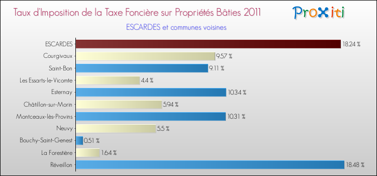 Taux d'imposition de la taxe foncière sur le bati 2011 pour ESCARDES et les communes proches Comparaison des taux d'imposition de la taxe foncière sur le bati 2011 pour ESCARDES et les communes voisines