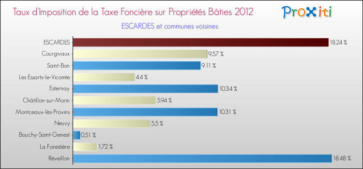 Taux d'imposition de la taxe foncière sur le bati 2012 pour ESCARDES et les communes proches Comparaison des taux d'imposition de la taxe foncière sur le bati 2012 pour ESCARDES et les communes voisines