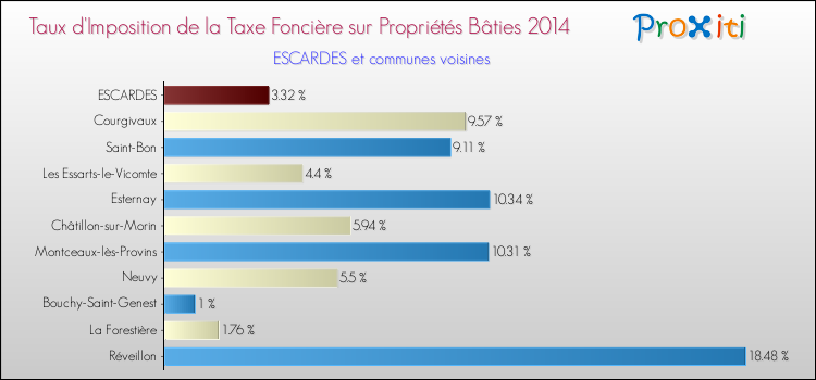 Taux d'imposition de la taxe foncière sur le bati 2014 pour ESCARDES et les communes proches Comparaison des taux d'imposition de la taxe foncière sur le bati 2014 pour ESCARDES et les communes voisines