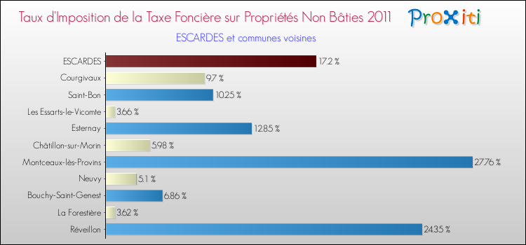 Taux d'imposition de la taxe foncière sur les immeubles et terrains non batis 2011 pour ESCARDES et les communes proches Comparaison des taux d'imposition de la taxe foncière sur les immeubles et terrains non batis 2011 pour ESCARDES et les communes voisines