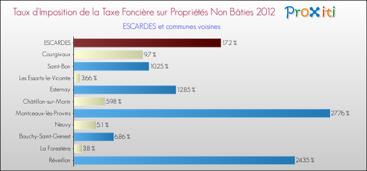 Taux d'imposition de la taxe foncière sur les immeubles et terrains non batis 2012 pour ESCARDES et les communes proches Comparaison des taux d'imposition de la taxe foncière sur les immeubles et terrains non batis 2012 pour ESCARDES et les communes voisines