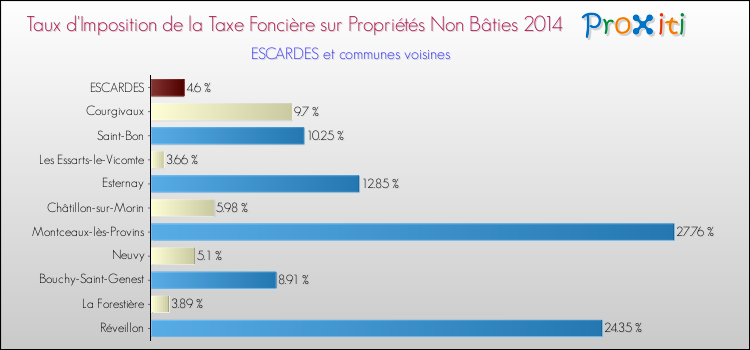 Taux d'imposition de la taxe foncière sur les immeubles et terrains non batis 2014 pour ESCARDES et les communes proches Comparaison des taux d'imposition de la taxe foncière sur les immeubles et terrains non batis 2014 pour ESCARDES et les communes voisines