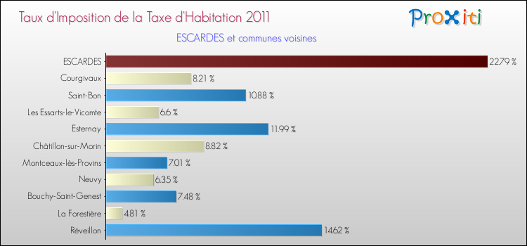 Taux d'imposition de la taxe d'habitation 2011 pour ESCARDES et les communes proches Comparaison des taux d'imposition de la taxe d'habitation 2011 pour ESCARDES et les communes voisines