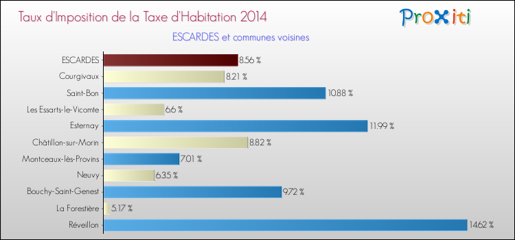 Taux d'imposition de la taxe d'habitation 2014 pour ESCARDES et les communes proches Comparaison des taux d'imposition de la taxe d'habitation 2014 pour ESCARDES et les communes voisines