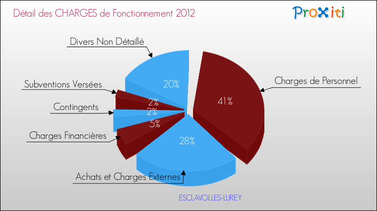 Décomposition des Charges de Fonctionnement 2012 de la commune de ESCLAVOLLES-LUREY Charges de Fonctionnement 2012 pour la commune de ESCLAVOLLES-LUREY