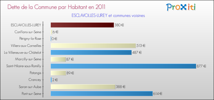 Dette par habitant de la commune en 2011 pour ESCLAVOLLES-LUREY et les communes proches Comparaison de la dette par habitant de la commune en 2011 pour ESCLAVOLLES-LUREY et les communes voisines