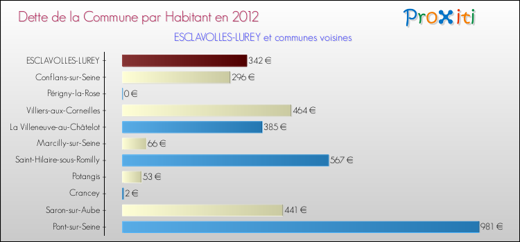 Dette par habitant de la commune en 2012 pour ESCLAVOLLES-LUREY et les communes proches Comparaison de la dette par habitant de la commune en 2012 pour ESCLAVOLLES-LUREY et les communes voisines