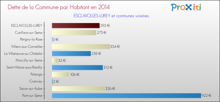 Dette par habitant de la commune en 2014 pour ESCLAVOLLES-LUREY et les communes proches Comparaison de la dette par habitant de la commune en 2014 pour ESCLAVOLLES-LUREY et les communes voisines