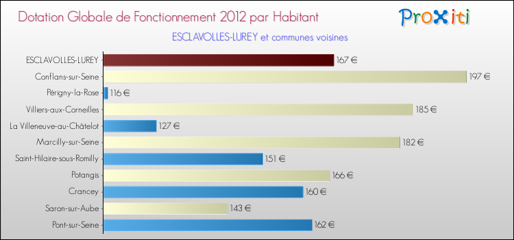 Montant des dotations globales de fonctionnement DGF par Habitant pour ESCLAVOLLES-LUREY et les communes proches Comparaison des des dotations globales de fonctionnement DGF par habitant pour ESCLAVOLLES-LUREY et les communes voisines