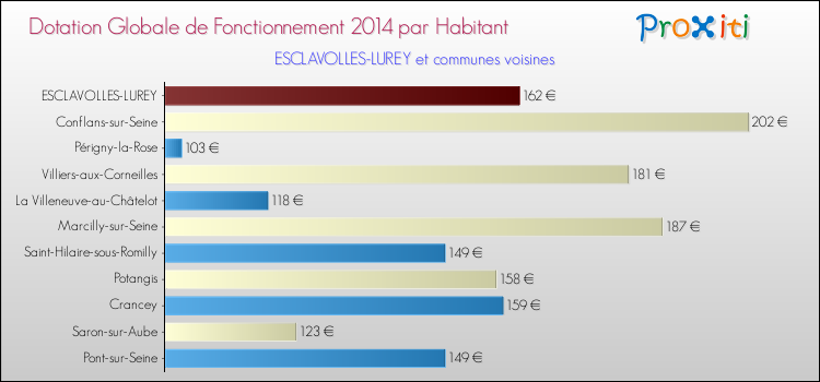 Montant des dotations globales de fonctionnement DGF par Habitant pour ESCLAVOLLES-LUREY et les communes proches en 2014. Comparaison des des dotations globales de fonctionnement DGF par habitant pour ESCLAVOLLES-LUREY et les communes voisines en 2014.