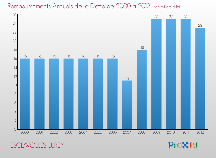 Evolution de l'annuité de la dette pour la commune de ESCLAVOLLES-LUREY de 2000 à 2012 Annuités de la dette pour ESCLAVOLLES-LUREY de 2000 à 2012