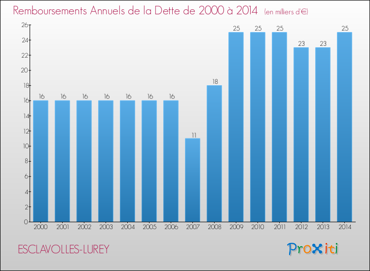 Evolution de l'annuité de la dette pour la commune de ESCLAVOLLES-LUREY de 2000 à 2014 Annuités de la dette pour ESCLAVOLLES-LUREY de 2000 à 2014