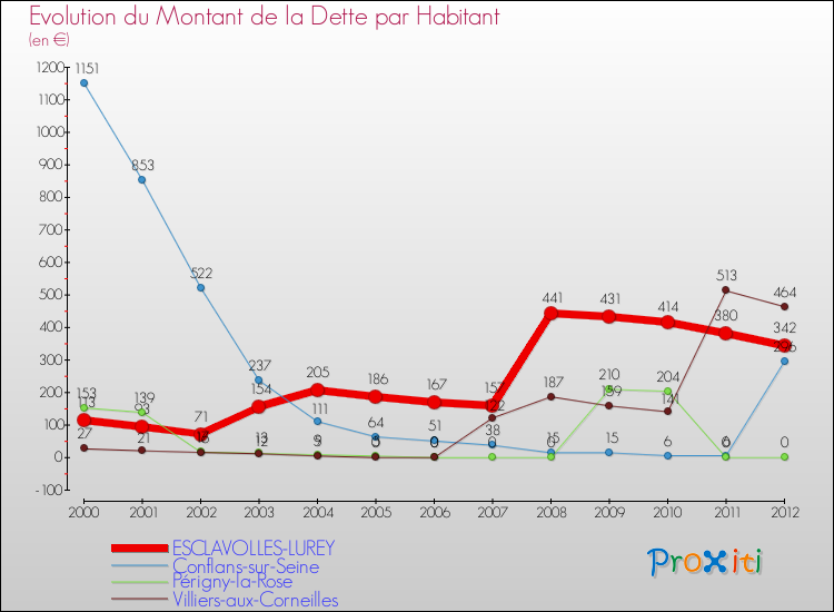 Evolution de la dette par habitant pour la commune de ESCLAVOLLES-LUREY et les communes proches de 2000 à 2012 Comparaison de la dette par habitant pour ESCLAVOLLES-LUREY et les communes voisines de 2000 à 2012