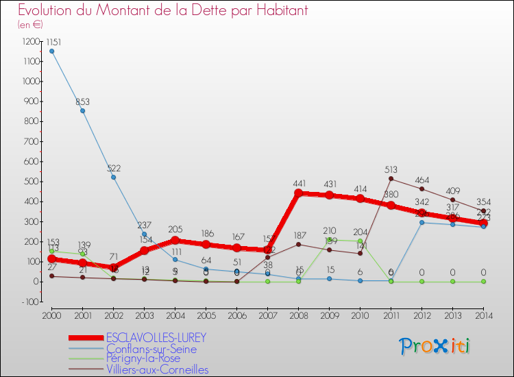 Evolution de la dette par habitant pour la commune de ESCLAVOLLES-LUREY et les communes proches de 2000 à 2014 Comparaison de la dette par habitant pour ESCLAVOLLES-LUREY et les communes voisines de 2000 à 2014