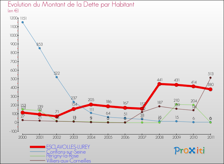 Evolution de la dette par habitant pour la commune de ESCLAVOLLES-LUREY et les communes proches Comparaison de la dette par habitant pour ESCLAVOLLES-LUREY et les communes voisines