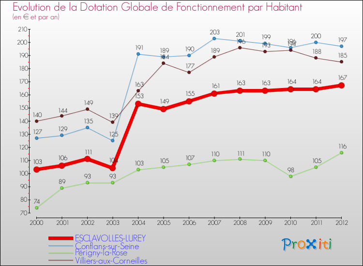 Evolution et montant de la dotation globale de fonctionnement par Habitant pour ESCLAVOLLES-LUREY et les communes proches Comparaison des dotations globales de fonctionnement par habitant pour ESCLAVOLLES-LUREY et les communes voisines