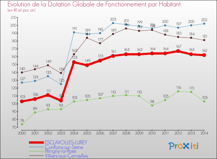 Evolution et montant de la dotation globale de fonctionnement par Habitant pour ESCLAVOLLES-LUREY et les communes proches de 2000 à 2014. Comparaison des dotations globales de fonctionnement par habitant pour ESCLAVOLLES-LUREY et les communes voisines de 2000 à 2014.