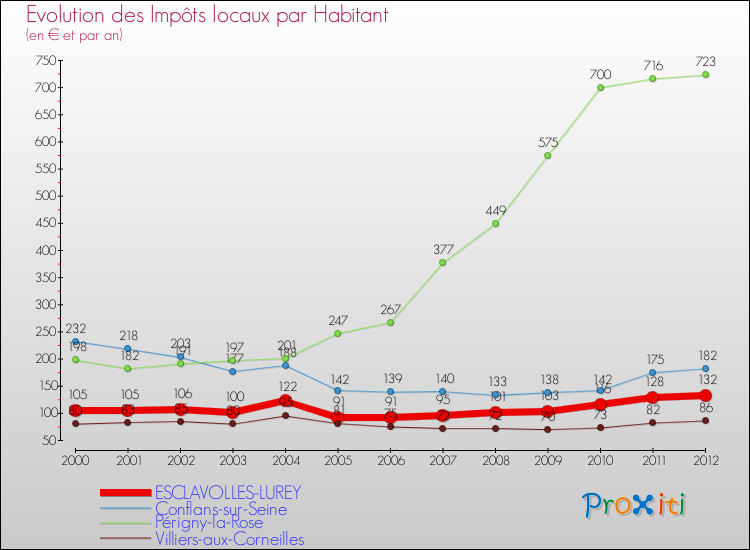 Evolution et montant des impôts locaux par Habitant pour ESCLAVOLLES-LUREY et les communes proches Comparaison des impôts locaux par habitant pour ESCLAVOLLES-LUREY et les communes voisines