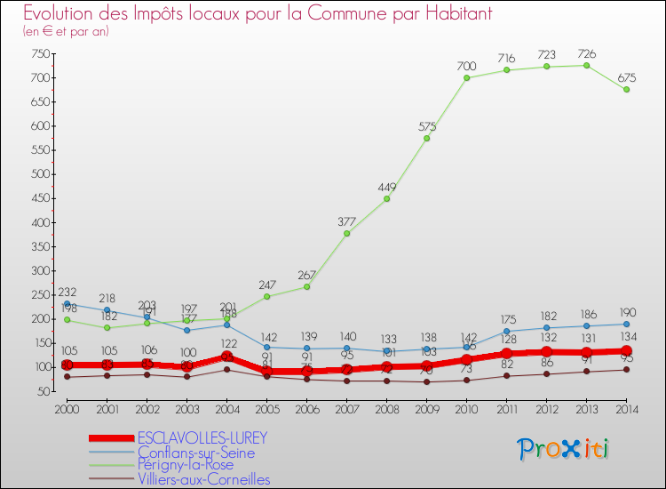 Evolution et montant des impôts locaux par Habitant pour ESCLAVOLLES-LUREY et les communes proches de 2000 à 2014 Comparaison des impôts locaux par habitant pour ESCLAVOLLES-LUREY et les communes voisines de 2000 à 2014