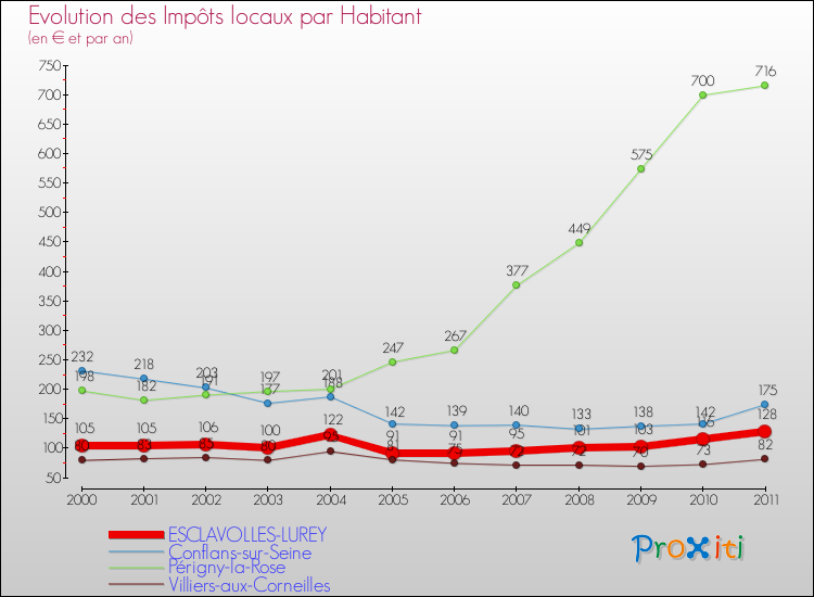 Evolution et montant des impôts locaux par Habitant pour ESCLAVOLLES-LUREY et les communes proches Comparaison des impôts locaux par habitant pour ESCLAVOLLES-LUREY et les communes voisines