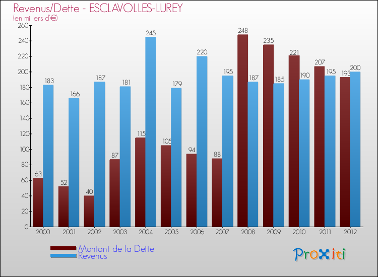 Evolution comparée de la dette et des revenus pour la commune de ESCLAVOLLES-LUREY de 2000 à 2012 Comparaison de la dette et des revenus pour ESCLAVOLLES-LUREY de 2000 à 2012