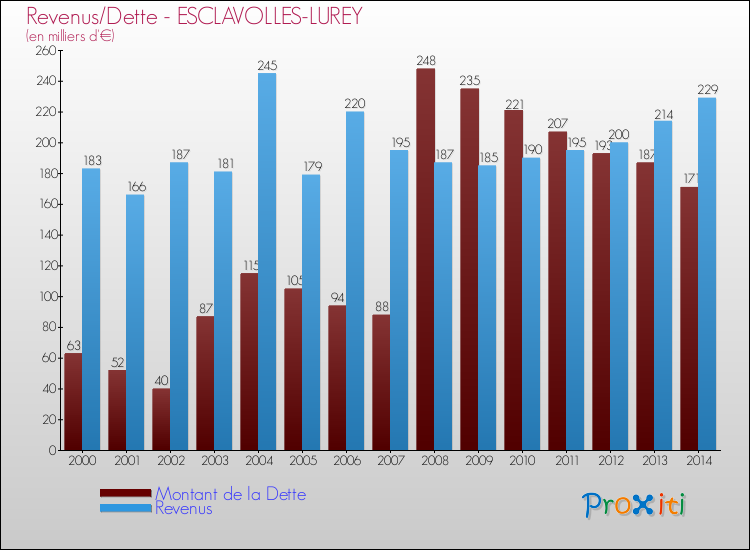 Evolution comparée de la dette et des revenus pour la commune de ESCLAVOLLES-LUREY de 2000 à 2014 Comparaison de la dette et des revenus pour ESCLAVOLLES-LUREY de 2000 à 2014