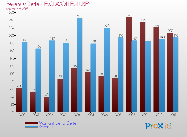 Evolution comparée de la dette et des revenus pour la commune de ESCLAVOLLES-LUREY de 2000 à 2011 Comparaison de la dette et des revenus pour ESCLAVOLLES-LUREY de 2000 à 2011