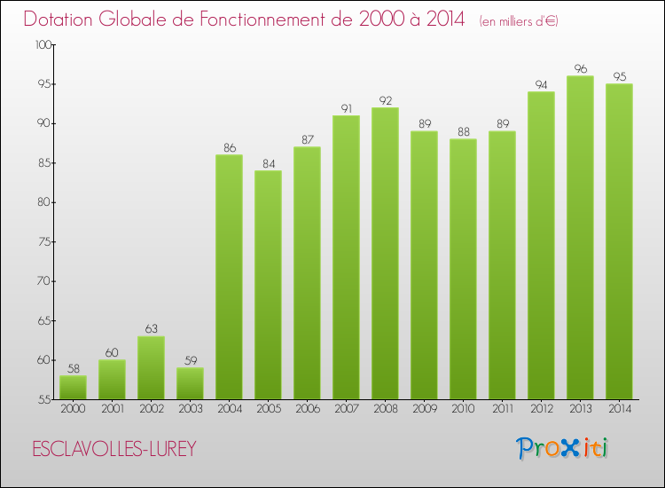 Evolution du montant de la Dotation Globale de Fonctionnement pour la commune de ESCLAVOLLES-LUREY de 2000 à 2014 Evolution du montant de la Dotation Globale de Fonctionnement pour ESCLAVOLLES-LUREY de 2000 à 2014